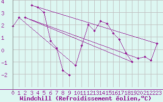 Courbe du refroidissement olien pour Monte S. Angelo