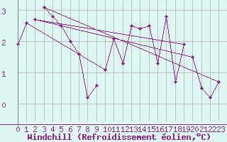 Courbe du refroidissement olien pour Chteau-Chinon (58)