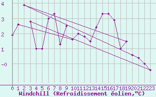 Courbe du refroidissement olien pour Niort (79)