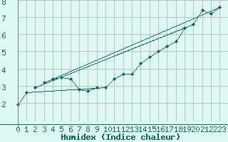 Courbe de l'humidex pour Sgur-le-Chteau (19)