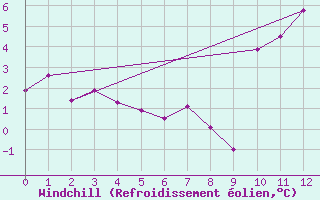 Courbe du refroidissement olien pour Chevery, Que.