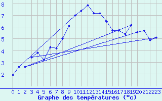 Courbe de tempratures pour Grosser Arber