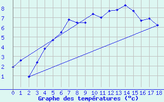 Courbe de tempratures pour Naimakka