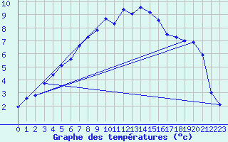 Courbe de tempratures pour Naimakka
