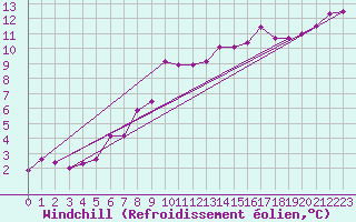 Courbe du refroidissement olien pour Valleroy (54)