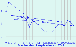 Courbe de tempratures pour Blasjo