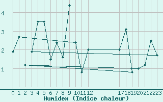 Courbe de l'humidex pour Vardo Ap