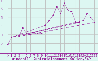 Courbe du refroidissement olien pour Abbeville (80)