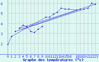 Courbe de tempratures pour Gunnarn
