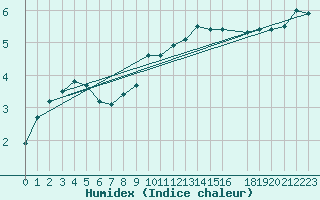 Courbe de l'humidex pour Gunnarn