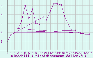 Courbe du refroidissement olien pour Carlsfeld