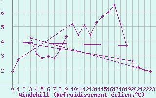 Courbe du refroidissement olien pour Sain-Bel (69)
