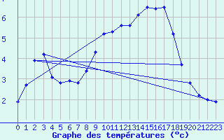 Courbe de tempratures pour Sain-Bel (69)