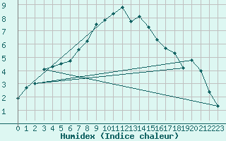 Courbe de l'humidex pour Joseni
