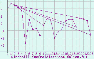 Courbe du refroidissement olien pour La Comella (And)
