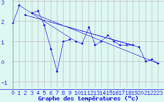 Courbe de tempratures pour Guetsch