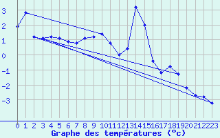 Courbe de tempratures pour Zrich / Affoltern