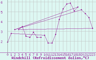 Courbe du refroidissement olien pour Cap de la Hague (50)