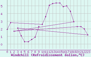Courbe du refroidissement olien pour Cap de la Hve (76)