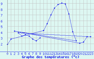 Courbe de tempratures pour Ploudalmezeau (29)