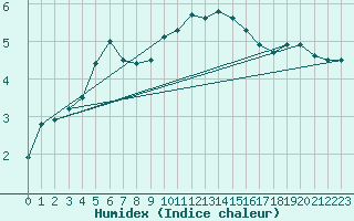 Courbe de l'humidex pour Coburg