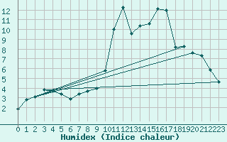 Courbe de l'humidex pour Tours (37)