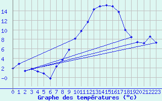 Courbe de tempratures pour Zrich / Affoltern