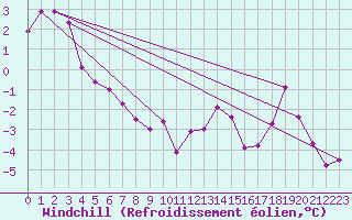 Courbe du refroidissement olien pour Harsfjarden