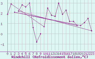 Courbe du refroidissement olien pour Emden-Koenigspolder