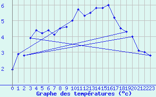 Courbe de tempratures pour Chur-Ems