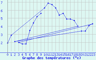 Courbe de tempratures pour Bischofszell
