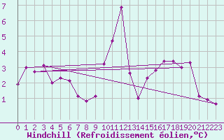 Courbe du refroidissement olien pour Pontoise - Cormeilles (95)