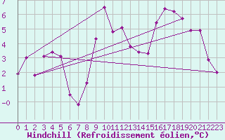 Courbe du refroidissement olien pour Colmar (68)