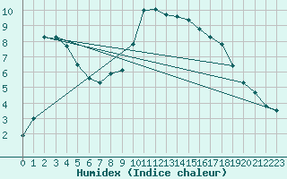 Courbe de l'humidex pour Fiscaglia Migliarino (It)