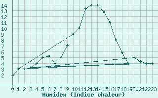 Courbe de l'humidex pour Pescara