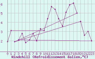 Courbe du refroidissement olien pour Itzehoe