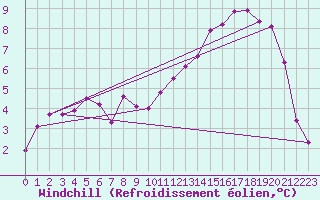 Courbe du refroidissement olien pour Kleine-Brogel (Be)