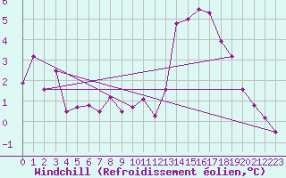 Courbe du refroidissement olien pour Paganella