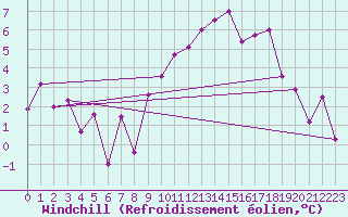 Courbe du refroidissement olien pour Alenon (61)