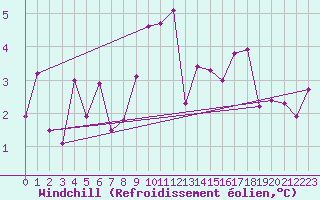 Courbe du refroidissement olien pour Millau - Soulobres (12)
