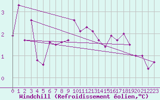 Courbe du refroidissement olien pour Greifswalder Oie