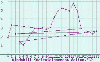 Courbe du refroidissement olien pour Chatelus-Malvaleix (23)