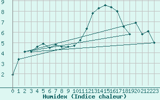 Courbe de l'humidex pour Chlons-en-Champagne (51)