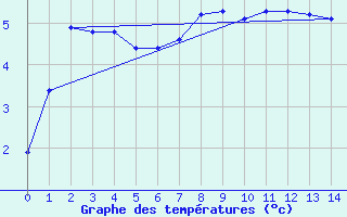 Courbe de tempratures pour Newton Creek