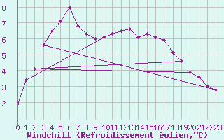 Courbe du refroidissement olien pour Le Havre - Octeville (76)