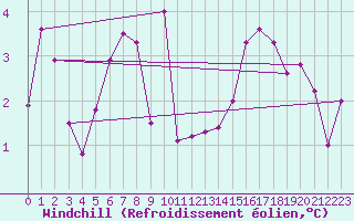 Courbe du refroidissement olien pour Courcouronnes (91)