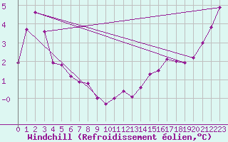 Courbe du refroidissement olien pour Ile de Groix (56)