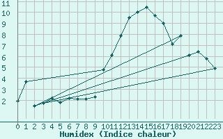 Courbe de l'humidex pour Saint-Nazaire (44)