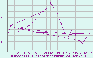 Courbe du refroidissement olien pour Guret Saint-Laurent (23)
