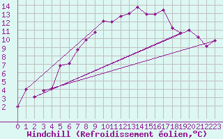 Courbe du refroidissement olien pour Dombaas